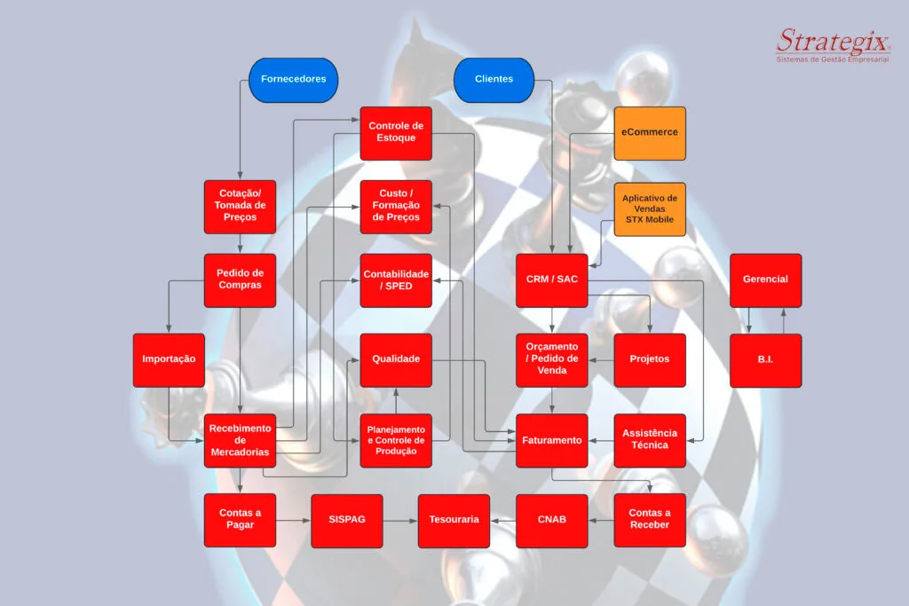 Fluxograma de integração dos módulos do ERP Strategix