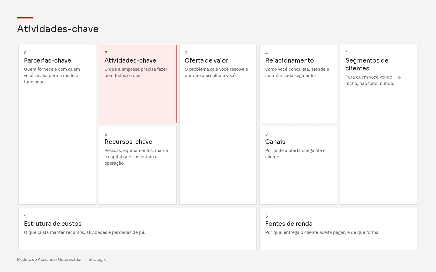 Canvas com o bloco Atividades-chave em destaque