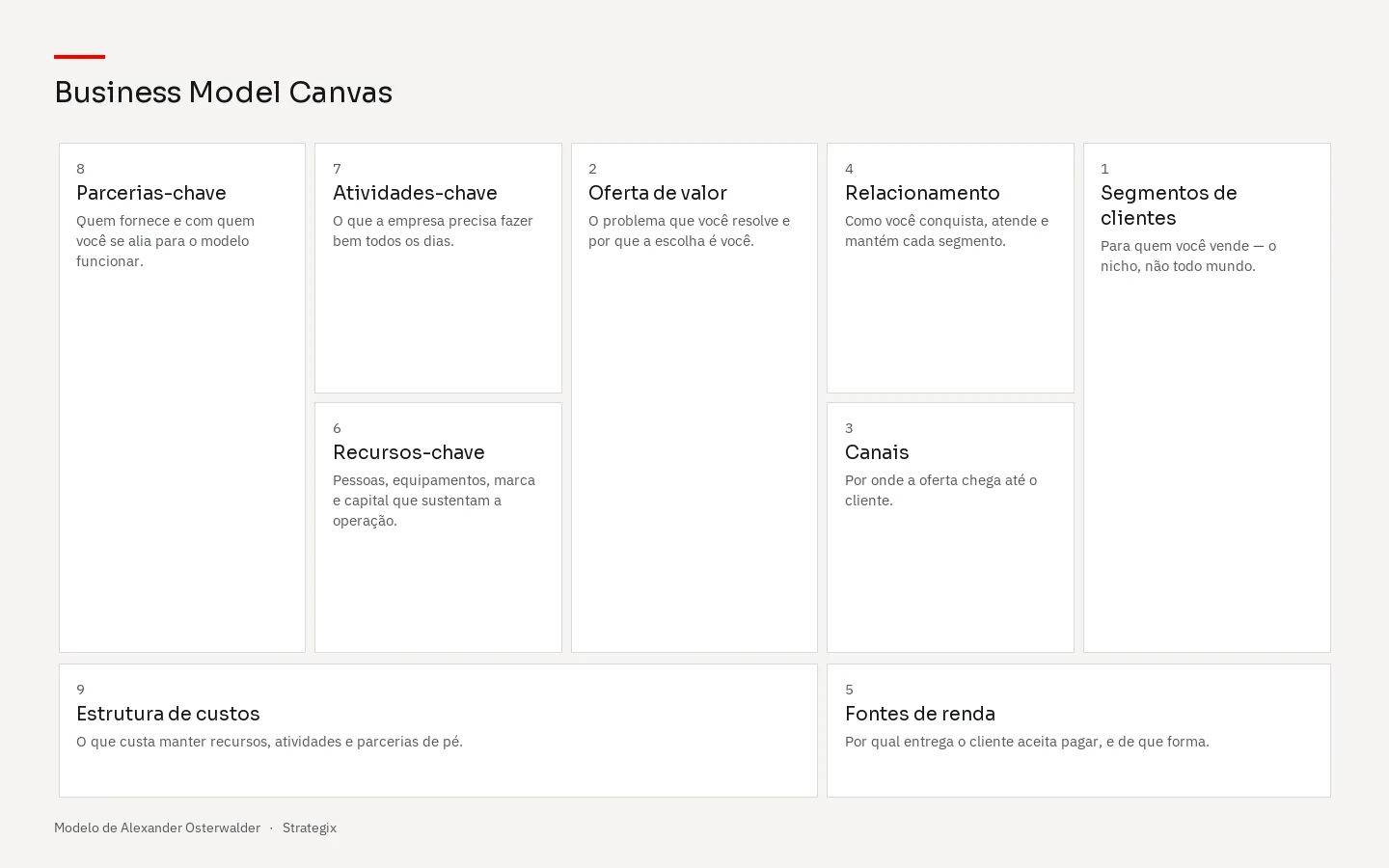 Os nove blocos do Business Model Canvas dispostos em uma página