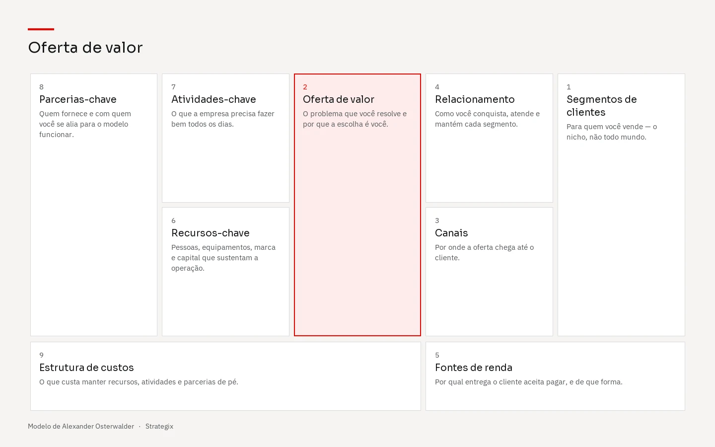 Business Model Canvas com o bloco Oferta de valor em destaque