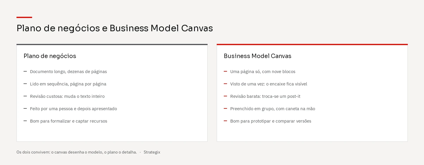 Comparação entre plano de negócios e Business Model Canvas