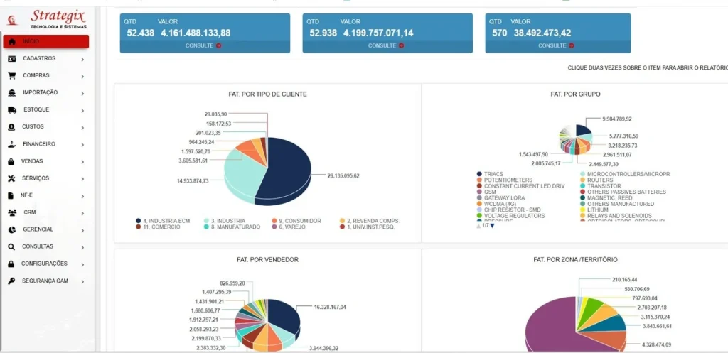 Painel inicial do ERP Strategix G3 com indicadores de faturamento e gráficos por tipo de cliente, grupo, vendedor e território